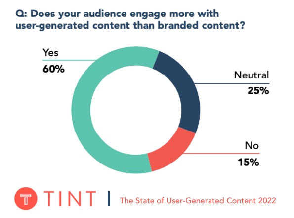 De sterke impact van user generated content (UGC) op je merk